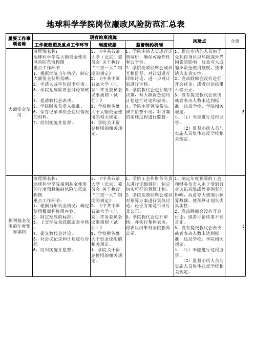 地球科学学院岗位廉政风险防范汇总表