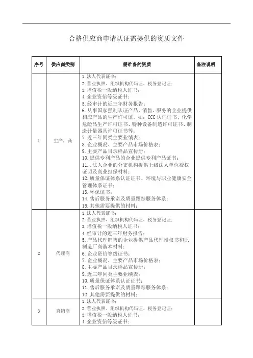 合格供应商申请认证资料