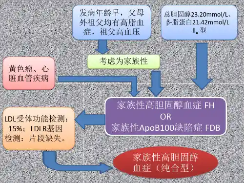 FH的临床处理,治疗