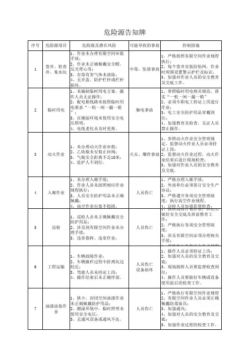 危险源告知牌(施工现场危险源公示)