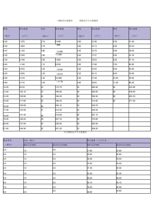 (完整版)花纹钢板理论重量表