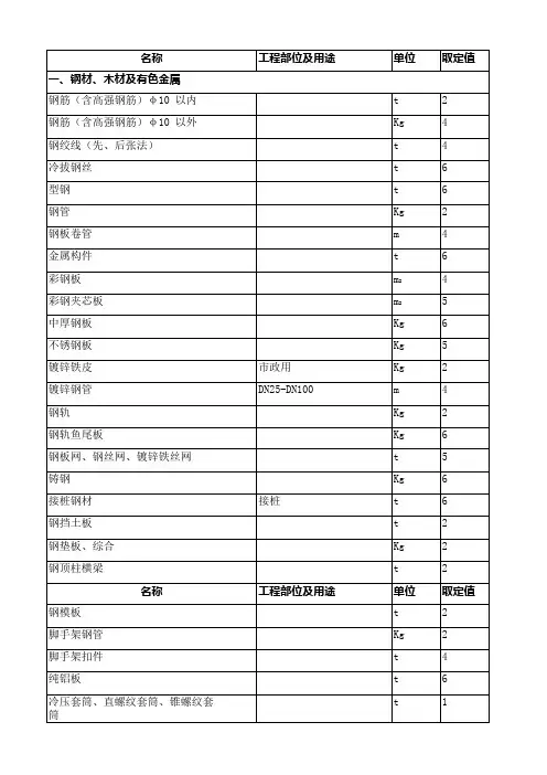 市政建设主要材料损耗率表