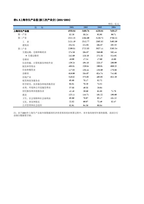 上海统计年鉴2005年数据C0405