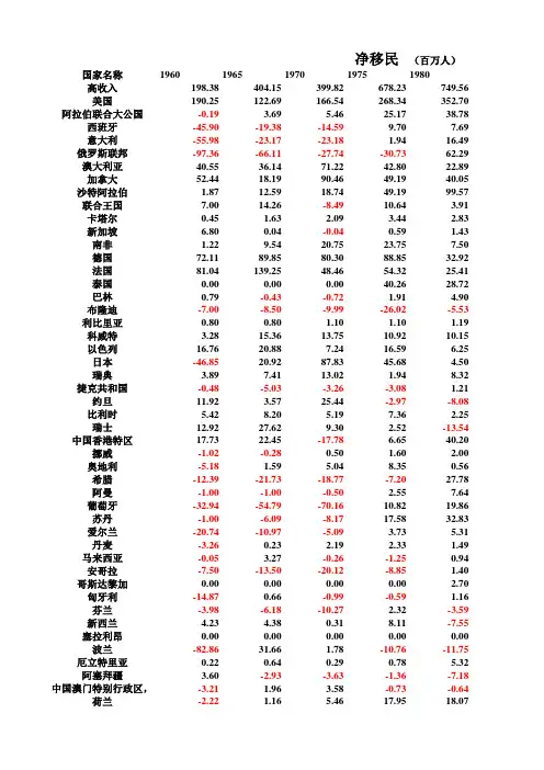 世界各国国际净移民人数