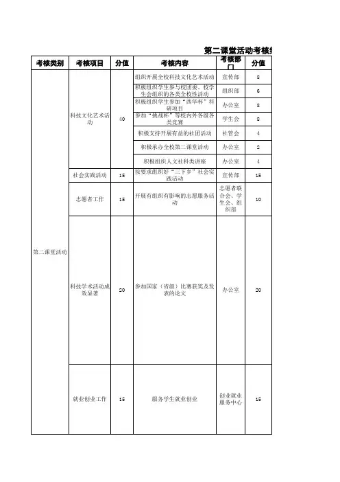 团建、第二课堂活动考核细则--2014.12.12