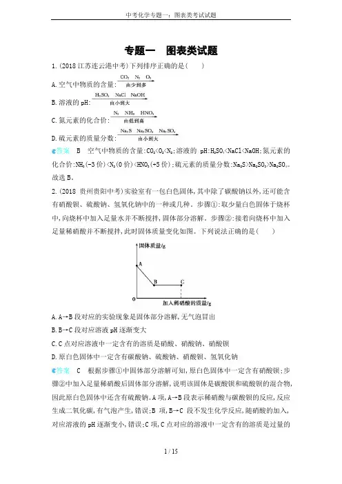 中考化学专题一：图表类考试试题