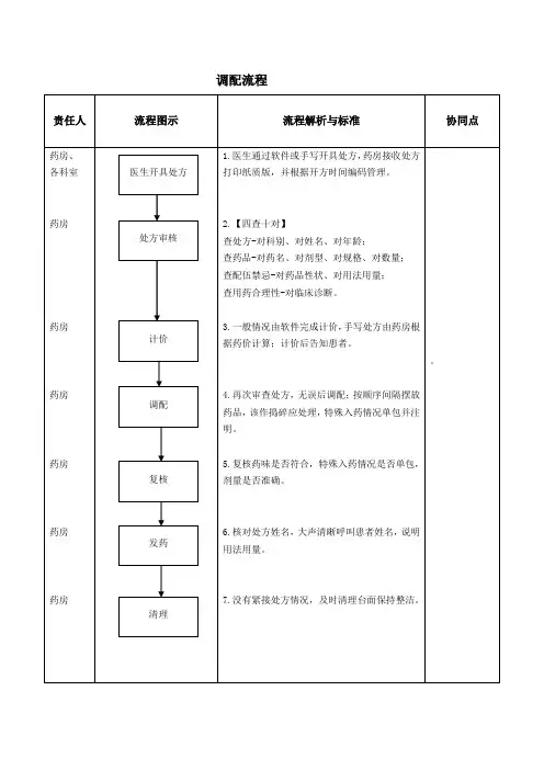 处方调配流程