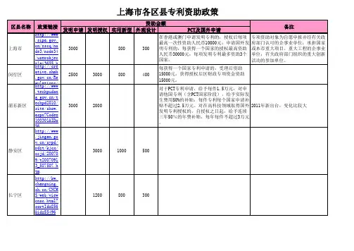 上海市各区县专利资助政策