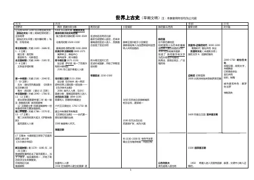 重要_世界上古史图表