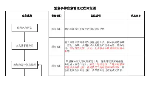紧急事件应急管理过程流程图