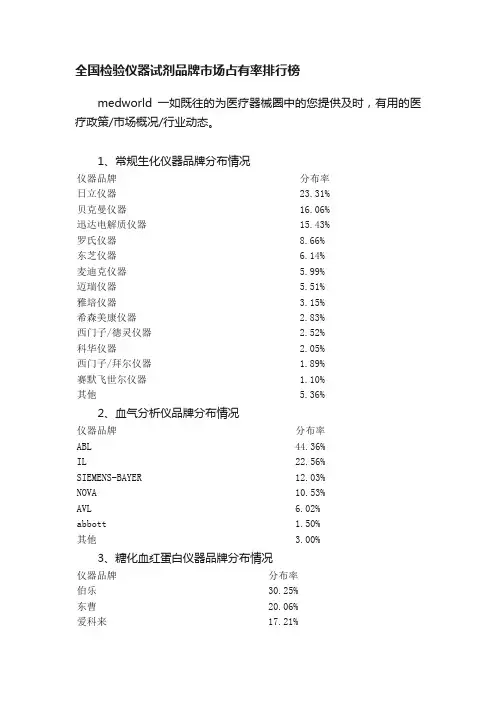 全国检验仪器试剂品牌市场占有率排行榜