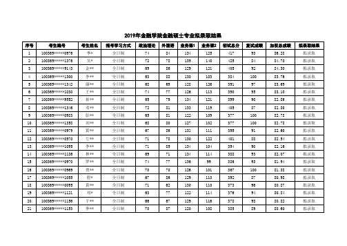 2019年对外经贸大学金融学院金融硕士考研拟录取名单