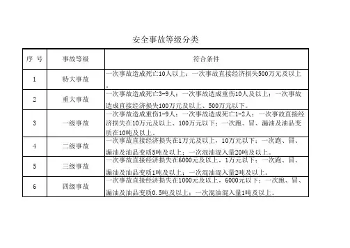 安全事故等级分类