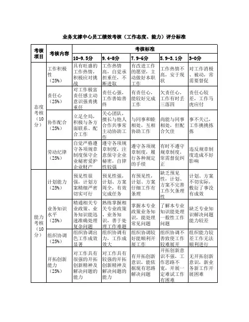 业务支撑中心员工绩效考核(工作态度