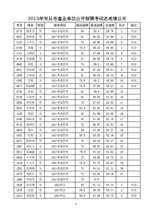 2013年安丘市事业单位公开招聘考试总成绩公示