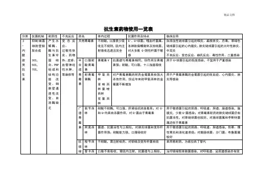 抗生素药物使用一览表