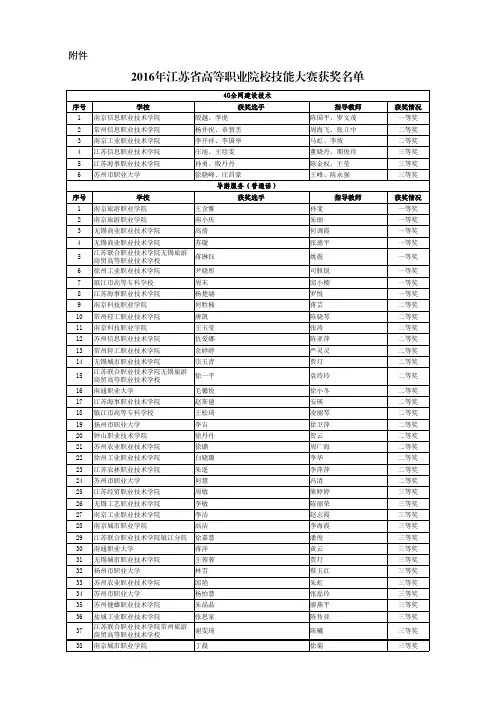 2016年江苏省高等职业院校技能大赛获奖名单讲解