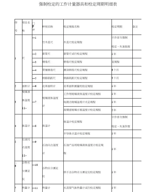 强检计量器具及检定周期一览表
