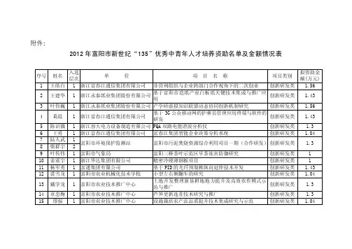 2012年富阳市新世纪“135”优秀中青年人才培养资助名单及金额情况表