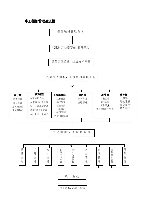 工程部管理流程图