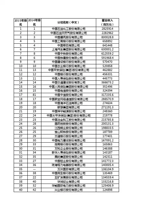 2015年中国500强企业