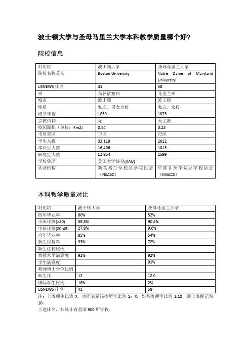 波士顿大学与圣母马里兰大学本科教学质量对比