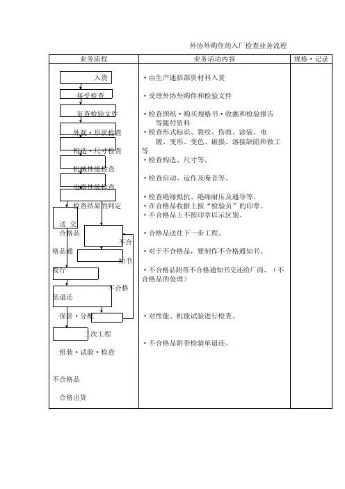 外购件的入厂检查业务流程