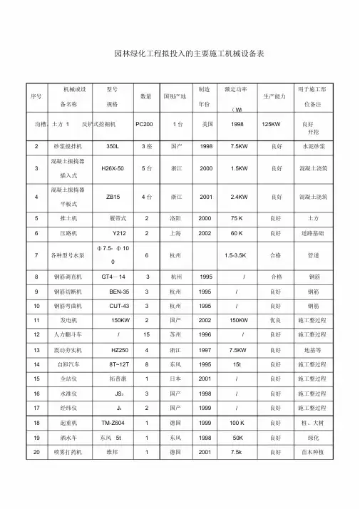 园林绿化景观工程拟投入的主要施工机械设备表