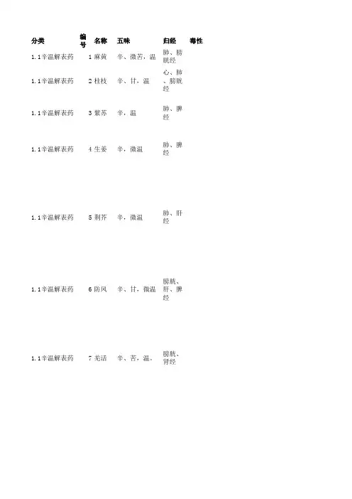 2019 中药专业知识二 396味中药 笔记电子版 执业中药师考试