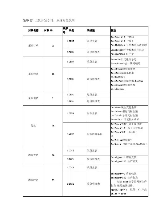 SAP B1二次开发学习_系统对象说明
