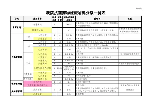 抗菌药物妊娠哺乳分级一览表