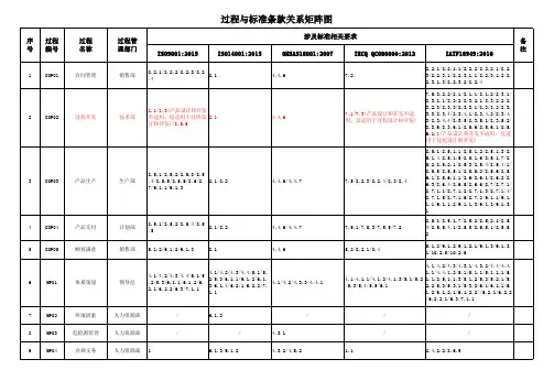管理体系过程与标准条款关系矩阵图