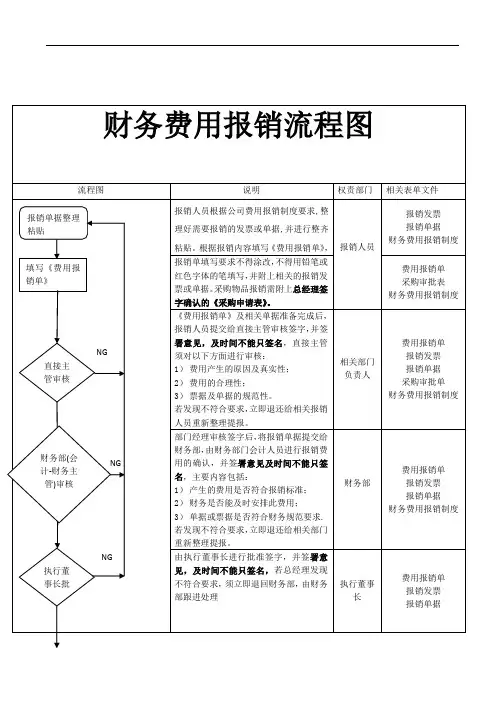 财务费用报销流程图(标准版)