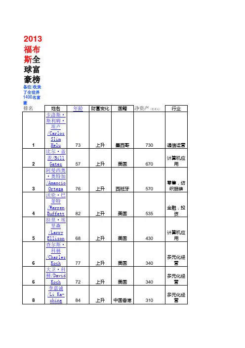 2013福布斯全球富豪榜
