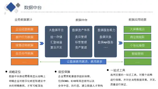 数据中台架构图