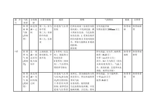 全球气候类型归纳表