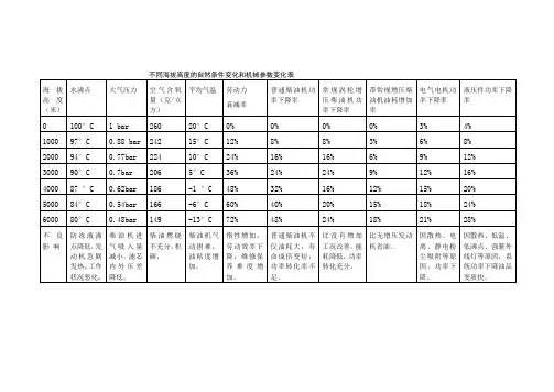 海拔高度、气压、气温、沸点、空气密度、含氧量、柴油机功率、电气功率、劳动者体力对照表 3