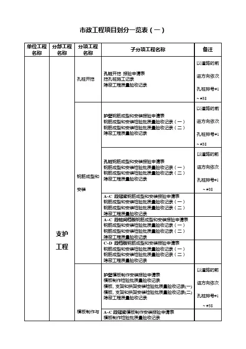 市政工程项目划分一览表(支护工程)