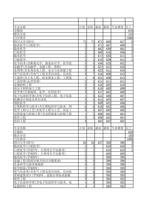 四川大学(四川)在天津录取情况