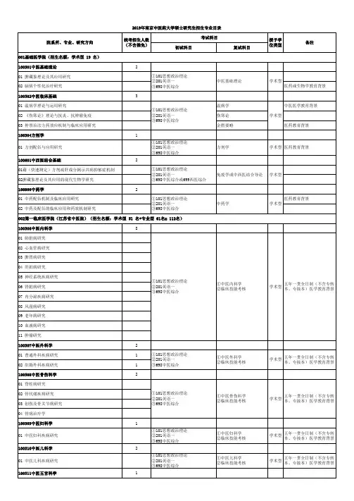 2019年南京中医药大学硕士研究生招生专业目录考试科目