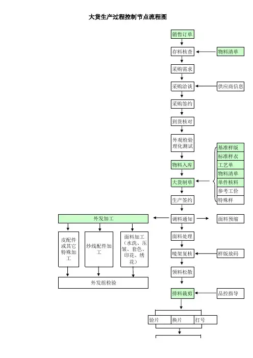 大货生产过程控制节点流程图(1)