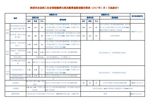 深圳市企业职工社会保险缴费比例及缴费基数调整对照表(2013年1月1日起执行)
