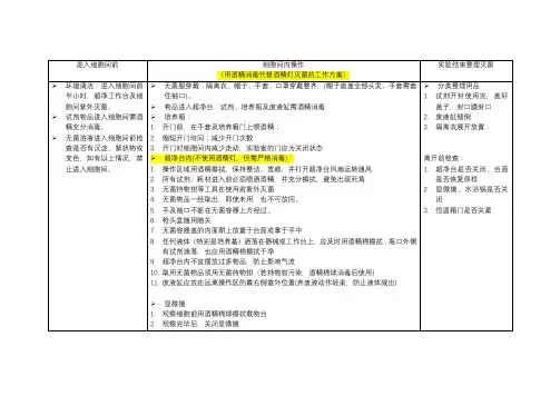 细胞间-无菌操作要点