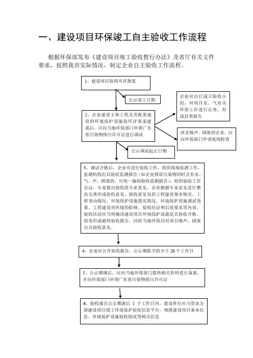 建设项目环保竣工自主验收工作流程