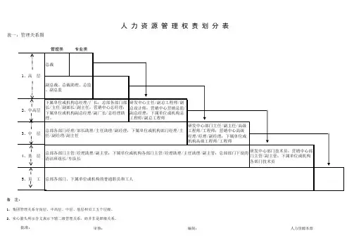 人力资源管理权责划分图表