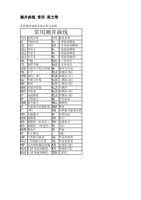 常见测井曲线代号汇总