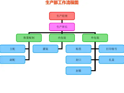 江苏某制药厂生产部工作流程图