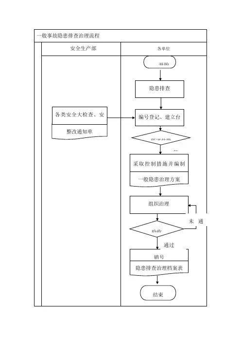 一般重大事故隐患排查治理流程图