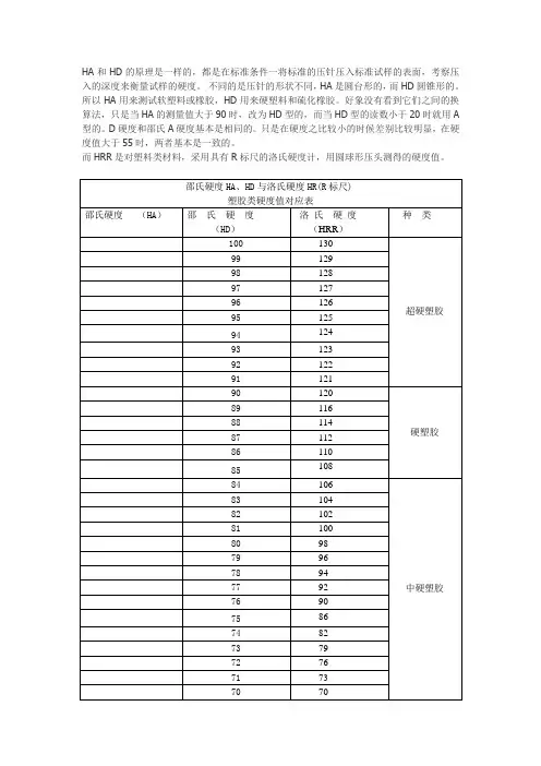 肖氏(或邵氏)硬度HA和HD与洛氏硬度HRR的对应值表.doc