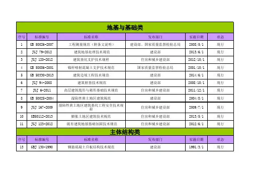 2016年度建筑行业国家现行规范标准